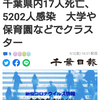 【新型コロナ速報】千葉県内17人死亡、5202人感染　大学や保育園などでクラスター（千葉日報オンライン） - Yahoo!ニュース