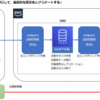 オンプレミスのOracleのデータをRDS for Oracleに移行する主な方法について(DMS編)