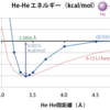 He原子の6-12レナードジョーンズ相互作用項の分子軌道計算による算出を試みた