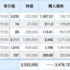 【2021年12月8日投資結果】日本株は2日連続上昇！サイボウズは底値を脱したか？