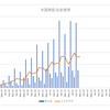 ２０２２年１０月の配当実績