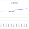 ボディメイクの週間報告（11/23-11/29）: 体脂肪率はイマイチだけど、体重は1週間で0.85kgの減少！