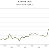 2014/10　商品価格指数（実質）　715.13　▼