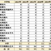 2023年 兵庫県立大学付属高等学校 国公立大学合格者数 まとめ 2019～2023年