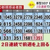 熊本県内で1681人感染、4人死亡　新型コロナ