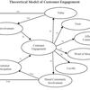 「顧客エンゲージメント：購入を越えて顧客との関係を探求する」 Vivek et al.(2012)