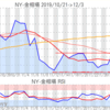 金プラチナ相場とドル円 NY市場12/3終値とチャート