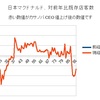 7月　マクドナルド客数