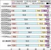  低所得世帯の子供、授業「わからない」4割　北大など調査 - 北海道新聞(2017年6月2日) 