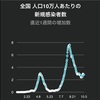 コロナ感染定点観測10/7