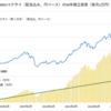 信託報酬がバカ高いアクティブファンドを選ぶよりも信託報酬が限界まで低いインデックスファンドを選んで長期保有しておくのが大体"ベター"である