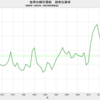 2022/8　世界の綿花需給　在庫率　69.6%　▼