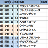 2025年6月第5週【JRA競馬偏差値予想表厳選軸馬:成績結果】