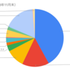 2023年11月末時点の資産ポートフォリオ