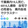 【新型コロナ速報】千葉県内19人死亡、6816人感染　自宅での死者も　県内各地でクラスター（千葉日報オンライン） - Yahoo!ニュース