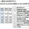 介護士不足が深刻化