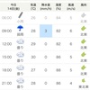 10/14 金曜　時々雨で明けた曇雨