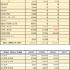 早期退職後3年間の税金と国保料：1年目;約355万円→2年目;約160万円→3年目;約50万円まで下がる