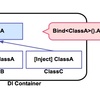 Zenject BindのAsSingle, AsCached, AsTransientの違い