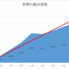 初心者ブロガー約1年経過の結果。１日のPV数が1~20 ⇒ 300~500超まで増えてきました。