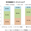 若者はコンテンツにお金を払わない？：CDと着うたフルから考えてみる