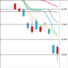 日足　日経２２５先物・ダウ・ナスダック　２０２０／３／１１