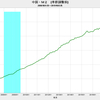 2019/3　中国・M2　+1.6%　前月比　△