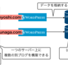 エックスサーバーでマルチドメインで複数のWordPressブログを作成する手順