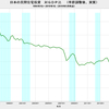 2019/1Q　日本の民間住宅投資　対ＧＤＰ比(速報値)　2.91%　△