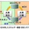 有機ハイドライドを利用した風力発電システム