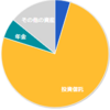 我が家の資産状況 (2022/6末)