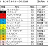 セントウルS（GⅡ）、京成杯オータムハンデ（GⅢ）予想