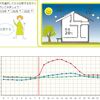 梅雨寒な今日　断熱性能の高い家の中は何度なの？？