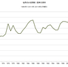 2015/2　世界の小麦需給　在庫率 27.7%　△