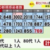 熊本県内で新たに769人感染　新型コロナ