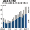 主張　賃金を上げる国へ　ゆがみの大本にメス入れよう