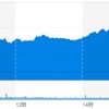 (米国市場) NYダウが最高値を連続更新し好調、ハイテク関連は微プラスで推移