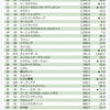 2016年３月期決算332社　１人当たり営業利益ランキング（１）