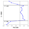 投球コースとPitch Value [Part.1]