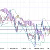 ↓7pips ユーロ円 03/28 記録