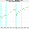 2023/3Q　日本の実質ＧＤＰ(改定値)　-2.9%　年率換算　▼
