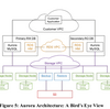 Aurora - クラウド時代のDBアーキテクチャ  