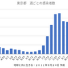 東京5,327人 新型コロナ感染確認　5週間前の感染者数は25,444人