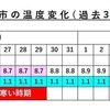 極寒期の京都の温度変化観察