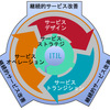 （自分用Note）ITIL v3 Foundation かいつまみ