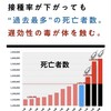 接種率が下がっても「過去最多の死亡者数」遅効性の毒が体を蝕む