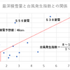 長期予報の当たり度合い外れ度合い