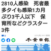 【新型コロナ詳報】千葉県内16人死亡、2810人感染　死者最多タイも感染1カ月ぶり3千人以下　保育所などクラスター3件（千葉日報オンライン） - Yahoo