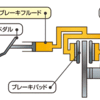 ブレーキフルードって何？　〜いまさら聞けないクルマのハナシ〜