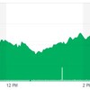 (米国市場)S&P500等は堅調でしたが、ハイテクが弱く下落(´・ω・｀)